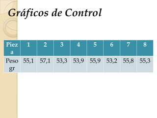 Gráficos de Control
Piez
a
1 2 3 4 5 6 7 8
Peso
gr
55,1 57,1 53,3 53,9 55,9 53,2 55,8 55,3
 