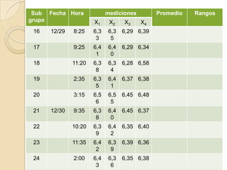 Sub
grupo
Fecha Hora mediciones Promedio Rangos
X1 X2 X3 X4
16 12/29 8:25 6,3
3
6,3
5
6,29 6,39
17 9:25 6,4
1
6,4
0
6,29 6,34
18 11:20 6,3
8
6,3
4
6,28 6,58
19 2:35 6,3
5
6,4
1
6,37 6,38
20 3:15 6,5
6
6,5
5
6,45 6,48
21 12/30 9:35 6,3
8
6,4
0
6,45 6,37
22 10:20 6,3
9
6,4
2
6,35 6,40
23 11:35 6,4
2
6,3
9
6,39 6,36
24 2:00 6,4
3
6,3
6
6,35 6,38
 