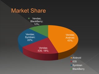 Vendas;
Android;
43%;
Vendas;
iOS; 18%;
Vendas;
Symbian;
22%;
Vendas;
BlackBerry;
12%;
Android
iOS
Symbian
BlackBerry
 