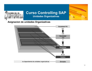 11
Curso Controlling SAP
Unidades Organizativas
Asignacion de unidades Organizativas
 