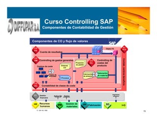 15
Curso Controlling SAP
Componentes de Contabilidad de Gestión
 SAP AG 1999
Componentes de CO y flujo de valores
Controlling de
costes del
producto
Controlling de
costes del
producto
Cuenta de resultadosCuenta de resultados
Contab.centrosbeneficio
Recursos
humanos
Objeto PA
Gestión
financiera
Gestión
financiera
Activo fijo
Ingresos
FIFI
I+DI+D
Gestión de
materiales
Gestión de
materiales
Gastos
Controlling de gastos generalesControlling de gastos generales
Centros de coste
Clases de
actividad
Procesos
Proyectos
de pedido
Fabricación
de almacén
Órdenes
CO
Valoración
de material
Valoración
de material
Contabilidad de clases de costeContabilidad de clases de coste
FabricaciónFabricación
COCO
PAPA
COCO
OMOM
COCO
CELCEL
EC-EC-
PCAPCA
COCO
PCPC
HR MM SDPP
 