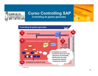 20
 SAP AG 1999
Controlling de gastos generales
Controlling
de costes
del producto
Controlling
de costes
del producto
Cuenta de resultadosCuenta de resultados
Contab.centrosbeneficio
Controlling de costes generalesControlling deControlling de costes generalescostes generales
ProcesosÓrdenes
CO
Contabilidad de clases de costeContabilidad de clases de coste
COCO
PCPC
COCO
OMOM
COCO
PAPA
EC-EC-
PCAPCA
COCO
CELCEL
Contabilidad por eventos
- Imputación interna de costes
- Facturación de actividades
- Planificación de costes
- Comparación plan/real
Comparación real/real
Curso Controlling SAP
Controlling de gastos generales
 