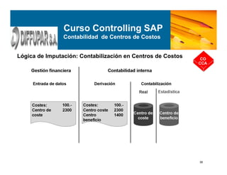 38
Lógica de Imputación: Contabilización en Centros de Costos CO
CCA
Curso Controlling SAP
Contabilidad de Centros de Costos
 