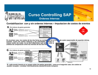 58
Curso Controlling SAP
Ordenes Internas
En el primer caso, los costos de las dos ferias se contabilizan en el centro de costo responsable de soportar dichos
eventos. Como los costos externos y las actividades internas se tratan con las mismas clases de costo y en el
mismo centro de costo, no es fácil determinar qué evento creó qué costos. Por lo tanto, no es posible realizar un
análisis de comparación entre los eventos de las dos ferias.
Si cada evento imputa en su propia orden de gastos generales, como en el segundo caso, los costos se
pueden recopilar y analizar individualmente y posteriormente comparar.
Contabilizacion con y sin ordenes internas – Imputacion de costos de eventos
CO
OM
 