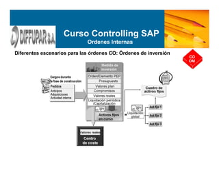 Curso Controlling SAP
Ordenes Internas
Diferentes escenarios para las órdenes CO: Órdenes de inversión
CO
OM
 