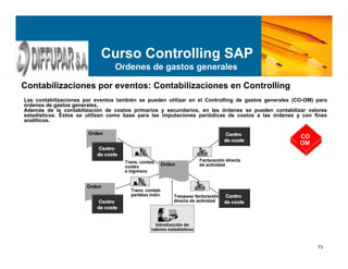 73
Curso Controlling SAP
Ordenes de gastos generales
Contabilizaciones por eventos: Contabilizaciones en Controlling
Las contabilizaciones por eventos también se pueden utilizar en el Controlling de gastos generales (CO-OM) para
órdenes de gastos generales.
Además de la contabilización de costos primarios y secundarios, en las órdenes se pueden contabilizar valores
estadísticos. Éstos se utilizan como base para las imputaciones periódicas de costos a las órdenes y con fines
analíticos.
CO
OM
 