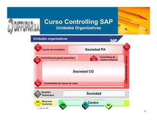 9
Curso Controlling SAP
Unidades Organizativas
 SAP AG 1999
Unidades organizativas
HR
Controlling de
costes producto
Controlling de
costes producto
Cuenta de resultadosCuenta de resultados
Contab.centrosbeneficio
Recursos
humanos
Objeto PA
Gestión
financiera
Gestión
financiera
FIFI
Gestión de
materiales
Gestión de
materiales
Controlling de gastos generalesControlling de gastos generales
Contabilidad de clases de costeContabilidad de clases de coste
I+DI+DFabricaciónFabricaciónCentro
MM PP SD
Sociedad
Sociedad PA
EC-EC-
PCAPCA
COCO
PCPC
Sociedad CO
COCO
PAPA
COCO
OMOM
COCO
CELCEL
 
