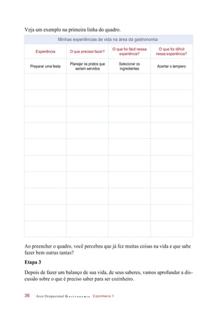 Veja um exemplo na primeira linha do quadro.
Ao preencher o quadro, você percebeu que já fez muitas coisas na vida e que sabe
fazer bem outras tantas?
Etapa 3
Depois de fazer um balanço de sua vida, de seus saberes, vamos aprofundar a dis-
cussão sobre o que é preciso saber para ser cozinheiro.
Arco Ocupacional G a s t r o n o m i a Cozinheiro 136
Minhas experiências de vida na área da gastronomia
Experiência O que precisei fazer?
O que foi fácil nessa
experiência?
O que foi difícil
nessa experiência?
Preparar uma festa
Planejar os pratos que
seriam servidos
Selecionar os
ingredientes
Acertar o tempero
 