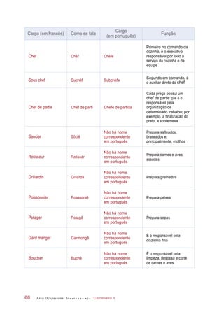 Arco Ocupacional G a s t r o n o m i a Cozinheiro 168
Cargo (em francês) Como se fala
Cargo
(em português)
Função
Chef Chéf Chefe
Primeiro no comando da
cozinha, é o executivo
responsável por todo o
serviço da cozinha e da
equipe
Sous chef Suchéf Subchefe
Segundo em comando, é
o auxiliar direto do chef
Chef de partie Chéf de partí Chefe de partida
Cada praça possui um
chef de partie que é o
responsável pela
organização de
determinado trabalho; por
exemplo, a finalização do
prato, a sobremesa
Saucier Sôciê
Não há nome
correspondente
em português
Prepara salteados,
braseados e,
principalmente, molhos
Rotisseur Rotissér
Não há nome
correspondente
em português
Prepara carnes e aves
assadas
Grillardin Griiardã
Não há nome
correspondente
em português
Prepara grelhados
Poissonnier Poassoniê
Não há nome
correspondente
em português
Prepara peixes
Potager Potagê
Não há nome
correspondente
em português
Prepara sopas
Gard manger Garmongê
Não há nome
correspondente
em português
É o responsável pela
cozinha fria
Boucher Buchê
Não há nome
correspondente
em português
É o responsável pela
limpeza, desossa e corte
de carnes e aves
 