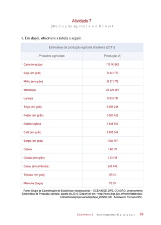 Cozinheiro 2
Atividade 7
pro d u ç ão ag ríco l a n o B r a si l
1. Em dupla, observem a tabela a seguir.
Fonte: Grupo de Coordenação de Estatísticas Agropecuárias – GCEA/IBGE, DPE, COAGRO. Levantamento
Sistemático da Produção Agrícola, agosto de 2010. Disponível em: <http://www.ibge.gov.br/home/estatistica/
indicadores/agropecuaria/lspa/lspa_201203.pdf>. Acesso em: 15 maio 2012.
Arco Ocupacional G a s t r o n o m i a 39
Estimativa de produção agrícola brasileira (2011)
Produtos agrícolas Produção (t)
Cana-de-açúcar 715 143 562
Soja (em grão) 74 941 773
Milho (em grão) 56 271 772
Mandioca 25 329 667
Laranja 19 831 787
Trigo (em grão) 5 696 244
Feijão (em grão) 3 500 422
Batata-inglesa 3 844 750
Café (em grão) 2 658 049
Sorgo (em grão) 1 909 187
Cebola 1 403 171
Cevada (em grão) 3 03 748
Cacau (em amêndoa) 245 448
Triticale (em grão) 137 6 12
Mamona (baga) 115 2 74
 