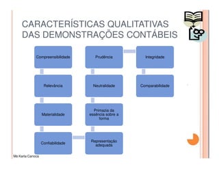 CARACTERÍSTICAS QUALITATIVAS
     DAS DEMONSTRAÇÕES CONTÁBEIS

              Compreensibilidade       Prudência         Integridade




                    Relevância        Neutralidade     Comparabilidade




                                      Primazia da
                   Materialidade    essência sobre a
                                         forma




                                    Representação
                   Confiabilidade
                                      adequada

Ms Karla Carioca
 