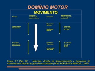DOMÍNIO MOTOR
                            MOVIMENTO
                     Direção da                      Manifestação em
    Natureza         seqüência de      Taxionomia    relação ao grau de
                     desenvolvimento                 escolaridade



                                       Movimentos
                                       Reflexos
    Geneticamente                                        Pré-escolar
    determinados                                         1ª a 4ª séries
                                       Habilidades       do 1ºgrau
                                       Básicas




    Aprendidos                         Habilidades        5ª a 8ª séries
    (culturalmente                     Específicas        do 1º grau
    determinados)                                         2º grau
                                                          3º grau
                                       Comunicação
                                       Não verbal




Figura 3.1 Pag. 68 - Natureza, direção de desenvolvimento e taxionomia do
movimento em relação ao grau de escolaridade (TANI, KOKUBUN e MANOEL, 2005).
 