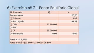 6) Exercício nº 7 – Ponto Equilíbrio Global
PE Financeiro R$ %
Faturamento 100,00
(-) Tributos 5,47
(=) Fat.Líquido 94,53
(-) CMV 13.609,00
(=) MC
(-) CF 13.000,00
(=) Resultado 0,00 0,00
Parte % = 5,47%
Parte em R$ = (13.609 + 13.000) = 26.609
 