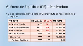 6) Ponto de Equilíbrio (PE) – Por Produto
• Um dos cálculos possíveis para o PE por produto de nosso exemplo é
o seguinte:
PRODUTO MC unitária QT no PE MC TOTAL
1) Extintor Veicular 20,00 875 17.500,00
2) Extintor Pó Químico 40,00 300 12.000,00
3) Extintor Co2 60,00 175 10.500,00
Total MC Gerada **** **** 40.000,00
(-) Custo Fixo **** **** 40.000,00
(=) Ponto de Equilíbrio **** **** 0,00
 