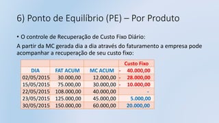 6) Ponto de Equilíbrio (PE) – Por Produto
• O controle de Recuperação de Custo Fixo Diário:
A partir da MC gerada dia a dia através do faturamento a empresa pode
acompanhar a recuperação de seu custo fixo:
Custo Fixo
DIA FAT ACUM MC ACUM - 40.000,00
02/05/2015 30.000,00 12.000,00 - 28.000,00
15/05/2015 75.000,00 30.000,00 - 10.000,00
22/05/2015 108.000,00 40.000,00 -
23/05/2015 125.000,00 45.000,00 5.000,00
30/05/2015 150.000,00 60.000,00 20.000,00
 