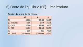 6) Ponto de Equilíbrio (PE) – Por Produto
• Análise da proposta do cliente:
R$ R$ %
PV 80,00 65,00 -18,75
(-) Tributos 8,00 6,50 -18,75
(-) CMV 37,00 37,00 0,00
(=) MC 35,00 21,50 -38,57
QT 300 300 0,00
MC Total 10.500,00 6.450,00 -38,57
 