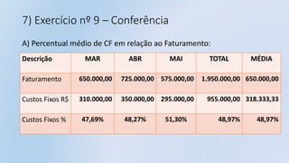 7) Exercício nº 9 – Conferência
A) Percentual médio de CF em relação ao Faturamento:
Descrição MAR ABR MAI TOTAL MÉDIA
Faturamento 650.000,00 725.000,00 575.000,00 1.950.000,00 650.000,00
Custos Fixos R$ 310.000,00 350.000,00 295.000,00 955.000,00 318.333,33
Custos Fixos % 47,69% 48,27% 51,30% 48,97% 48,97%
 