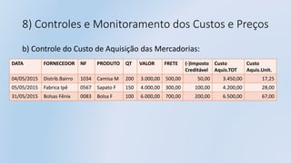 8) Controles e Monitoramento dos Custos e Preços
b) Controle do Custo de Aquisição das Mercadorias:
DATA FORNECEDOR NF PRODUTO QT VALOR FRETE (-)Imposto
Creditável
Custo
Aquis.TOT
Custo
Aquis.Unit.
04/05/2015 Distrib.Bairro 1034 Camisa M 200 3.000,00 500,00 50,00 3.450,00 17,25
05/05/2015 Fabrica Ipê 0567 Sapato F 150 4.000,00 300,00 100,00 4.200,00 28,00
31/05/2015 Bolsas Fênix 0083 Bolsa F 100 6.000,00 700,00 200,00 6.500,00 67,00
 