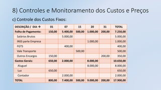 8) Controles e Monitoramento dos Custos e Preços
c) Controle dos Custos Fixos:
DESCRIÇÃO / DIA  01 07 15 20 31 TOTAL
Folha de Pagamento: 150,00 5.400,00 500,00 1.000,00 200,00 7.250,00
Salários Brutos 5.000,00 5.000,00
INSS parte Empresa 1.000,00 1.000,00
FGTS 400,00 400,00
Vale Transporte 500,00 500,00
Outros Encargos 150,00 200,00 350,00
Gastos Gerais: 650,00 2.000,00 8.000,00 10.650,00
Aluguel 8.000,00 8.000,00
Luz 650,00 650,00
Contador 2.000,00 2.000,00
TOTAL 800,00 7.400,00 500,00 9.000,00 200,00 17.900,00
 