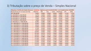 3) Tributação sobre o preço de Venda – Simples Nacional
Alíquotas e Partilha do Simples Nacional – Comércio - Vigência a partir de 01/01/2012 - Lei Complementar 123/2006
Receita Bruta em 12 meses (em R$) Alíquota IRPJ CSLL Cofins PIS/Pasep CPP ICMS
Até 180.000,00 4,00% 0,00% 0,00% 0,00% 0,00% 2,75% 1,25%
De 180.000,01 a 360.000,00 5,47% 0,00% 0,00% 0,86% 0,00% 2,75% 1,86%
De 360.000,01 a 540.000,00 6,84% 0,27% 0,31% 0,95% 0,23% 2,75% 2,33%
De 540.000,01 a 720.000,00 7,54% 0,35% 0,35% 1,04% 0,25% 2,99% 2,56%
De 720.000,01 a 900.000,00 7,60% 0,35% 0,35% 1,05% 0,25% 3,02% 2,58%
De 900.000,01 a 1.080.000,00 8,28% 0,38% 0,38% 1,15% 0,27% 3,28% 2,82%
De 1.080.000,01 a 1.260.000,00 8,36% 0,39% 0,39% 1,16% 0,28% 3,30% 2,84%
De 1.260.000,01 a 1.440.000,00 8,45% 0,39% 0,39% 1,17% 0,28% 3,35% 2,87%
De 1.440.000,01 a 1.620.000,00 9,03% 0,42% 0,42% 1,25% 0,30% 3,57% 3,07%
De 1.620.000,01 a 1.800.000,00 9,12% 0,43% 0,43% 1,26% 0,30% 3,60% 3,10%
De 1.800.000,01 a 1.980.000,00 9,95% 0,46% 0,46% 1,38% 0,33% 3,94% 3,38%
De 1.980.000,01 a 2.160.000,00 10,04% 0,46% 0,46% 1,39% 0,33% 3,99% 3,41%
De 2.160.000,01 a 2.340.000,00 10,13% 0,47% 0,47% 1,40% 0,33% 4,01% 3,45%
De 2.340.000,01 a 2.520.000,00 10,23% 0,47% 0,47% 1,42% 0,34% 4,05% 3,48%
De 2.520.000,01 a 2.700.000,00 10,32% 0,48% 0,48% 1,43% 0,34% 4,08% 3,51%
De 2.700.000,01 a 2.880.000,00 11,23% 0,52% 0,52% 1,56% 0,37% 4,44% 3,82%
De 2.880.000,01 a 3.060.000,00 11,32% 0,52% 0,52% 1,57% 0,37% 4,49% 3,85%
De 3.060.000,01 a 3.240.000,00 11,42% 0,53% 0,53% 1,58% 0,38% 4,52% 3,88%
De 3.240.000,01 a 3.420.000,00 11,51% 0,53% 0,53% 1,60% 0,38% 4,56% 3,91%
De 3.420.000,01 a 3.600.000,00 11,61% 0,54% 0,54% 1,60% 0,38% 4,60% 3,95%
 