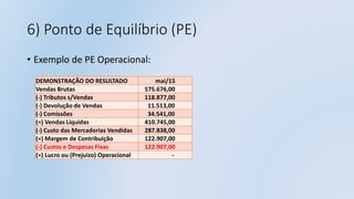 6) Ponto de Equilíbrio (PE)
• Exemplo de PE Operacional:
DEMONSTRAÇÃO DO RESULTADO mai/15
Vendas Brutas 575.676,00
(-) Tributos s/Vendas 118.877,00
(-) Devolução de Vendas 11.513,00
(-) Comissões 34.541,00
(=) Vendas Líquidas 410.745,00
(-) Custo das Mercadorias Vendidas 287.838,00
(=) Margem de Contribuição 122.907,00
(-) Custos e Despesas Fixas 122.907,00
(=) Lucro ou (Prejuízo) Operacional -
 