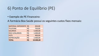 6) Ponto de Equilíbrio (PE)
• Exemplo de PE Financeiro:
A Farmácia Boa Saúde possui os seguintes custos fixos mensais:
MATERIAL EXPEDIENTE R$ 450,00
TELEFONE R$ 750,00
SALÁRIOS R$ 5.000,00
INSS S/SALÁRIOS R$ 1.000,00
FGTS R$ 400,00
DEPRECIAÇÃO R$ 2.400,00
TOTAL R$ 10.000,00
 