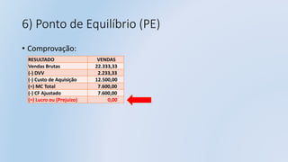 6) Ponto de Equilíbrio (PE)
• Comprovação:
RESULTADO VENDAS
Vendas Brutas 22.333,33
(-) DVV 2.233,33
(-) Custo de Aquisição 12.500,00
(=) MC Total 7.600,00
(-) CF Ajustado 7.600,00
(=) Lucro ou (Prejuízo) 0,00
 