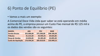 6) Ponto de Equilíbrio (PE)
• Vamos a mais um exemplo:
A Comercial Doce Vida Ltda quer saber se está operando em média
acima do PE, a empresa possui um Custo Fixo mensal de R$ 125 mil e
os dados das vendas são os seguintes:
DADOS: JAN FEV MAR
Vendas Brutas 355.000,00 375.500,00 298.500,00
Tributos 41.215,50 43.595,55 34.655,85
Desp.de Vendas 24.850,00 26.285,00 20.895,00
Custo de Aquisição 176.934,50 205.619,45 133.949,15
 