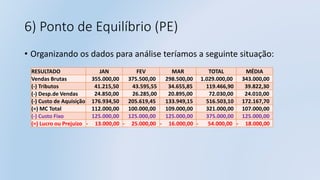 6) Ponto de Equilíbrio (PE)
• Organizando os dados para análise teríamos a seguinte situação:
RESULTADO JAN FEV MAR TOTAL MÉDIA
Vendas Brutas 355.000,00 375.500,00 298.500,00 1.029.000,00 343.000,00
(-) Tributos 41.215,50 43.595,55 34.655,85 119.466,90 39.822,30
(-) Desp.de Vendas 24.850,00 26.285,00 20.895,00 72.030,00 24.010,00
(-) Custo de Aquisição 176.934,50 205.619,45 133.949,15 516.503,10 172.167,70
(=) MC Total 112.000,00 100.000,00 109.000,00 321.000,00 107.000,00
(-) Custo Fixo 125.000,00 125.000,00 125.000,00 375.000,00 125.000,00
(=) Lucro ou Prejuizo - 13.000,00 - 25.000,00 - 16.000,00 - 54.000,00 - 18.000,00
 