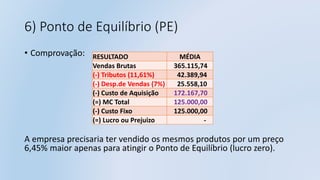 6) Ponto de Equilíbrio (PE)
• Comprovação:
A empresa precisaria ter vendido os mesmos produtos por um preço
6,45% maior apenas para atingir o Ponto de Equilíbrio (lucro zero).
RESULTADO MÉDIA
Vendas Brutas 365.115,74
(-) Tributos (11,61%) 42.389,94
(-) Desp.de Vendas (7%) 25.558,10
(-) Custo de Aquisição 172.167,70
(=) MC Total 125.000,00
(-) Custo Fixo 125.000,00
(=) Lucro ou Prejuizo -
 