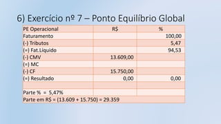 6) Exercício nº 7 – Ponto Equilíbrio Global
PE Operacional R$ %
Faturamento 100,00
(-) Tributos 5,47
(=) Fat.Líquido 94,53
(-) CMV 13.609,00
(=) MC
(-) CF 15.750,00
(=) Resultado 0,00 0,00
Parte % = 5,47%
Parte em R$ = (13.609 + 15.750) = 29.359
 