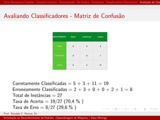 Seres Humanos e Padr˜oes Conceito Intuitivo Formalizando Na Pr´atica Distˆancias Classiﬁcadores Elementares Avalia¸c˜ao de Clas
Avaliando Classiﬁcadores - Matriz de Confus˜ao
Corretamente Classiﬁcadas = 5 + 3 + 11 = 19
Erroneamente Classiﬁcadas = 2 + 3 + 0 + 0 + 2 + 1 = 8
Total de Instˆancias = 27
Taxa de Acerto = 19/27 (70,4 % )
Taxa de Erro = 8/27 (29,6 % )
Prof. Ronaldo F. Ramos, Dr
Introdu¸c˜ao ao Reconhecimento de Padr˜oes (Aprendizagem de M´aquina / Data Mining)
 