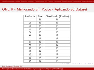 Seres Humanos e Padr˜oes Conceito Intuitivo Formalizando Na Pr´atica Distˆancias Classiﬁcadores Elementares Avalia¸c˜ao de Clas
ONE R - Melhorando um Pouco - Aplicando ao Dataset
Instˆancia Real Classiﬁcado (Predito)
1 N N
2 N N
3 P P
4 P P
5 P P
6 N P
7 P P
8 N N
9 P N
10 P P
11 N P
12 P P
13 P P
14 N P
Prof. Ronaldo F. Ramos, Dr
Introdu¸c˜ao ao Reconhecimento de Padr˜oes (Aprendizagem de M´aquina / Data Mining)
 
