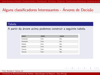 Seres Humanos e Padr˜oes Conceito Intuitivo Formalizando Na Pr´atica Distˆancias Classiﬁcadores Elementares Avalia¸c˜ao de Clas
Alguns classiﬁcadores Interessantes - ´Arvores de Decis˜ao
Tabela
A partir da ´arvore acima podemos construir a seguinte tabela.
Prof. Ronaldo F. Ramos, Dr
Introdu¸c˜ao ao Reconhecimento de Padr˜oes (Aprendizagem de M´aquina / Data Mining)
 