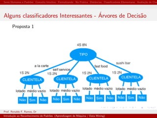 Seres Humanos e Padr˜oes Conceito Intuitivo Formalizando Na Pr´atica Distˆancias Classiﬁcadores Elementares Avalia¸c˜ao de Clas
Alguns classiﬁcadores Interessantes - ´Arvores de Decis˜ao
Proposta 1
Prof. Ronaldo F. Ramos, Dr
Introdu¸c˜ao ao Reconhecimento de Padr˜oes (Aprendizagem de M´aquina / Data Mining)
 