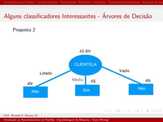 Seres Humanos e Padr˜oes Conceito Intuitivo Formalizando Na Pr´atica Distˆancias Classiﬁcadores Elementares Avalia¸c˜ao de Clas
Alguns classiﬁcadores Interessantes - ´Arvores de Decis˜ao
Proposta 2
Prof. Ronaldo F. Ramos, Dr
Introdu¸c˜ao ao Reconhecimento de Padr˜oes (Aprendizagem de M´aquina / Data Mining)
 