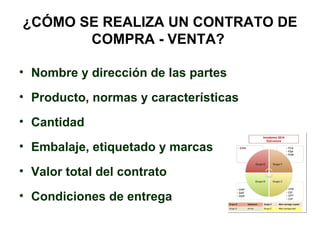 ¿CÓMO SE REALIZA UN CONTRATO DE COMPRA - VENTA?   <ul><li>Nombre y dirección de las partes   </li></ul><ul><li>Producto, n...