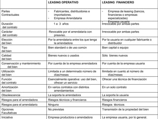 La empresa usuaria, por lo general. Empresa productora o arrendadora Iniciativa  Transmisión de la propiedad del bien No p...