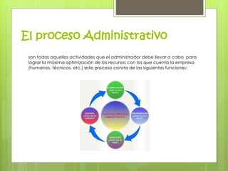El proceso Administrativo 
son todas aquellas actividades que el administrador debe llevar a cabo para 
lograr la máxima optimización de los recursos con los que cuenta la empresa 
(humanos, técnicos, etc.) este proceso consta de las siguientes funciones: 
 
