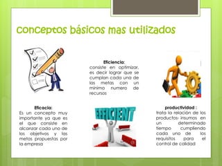 conceptos básicos mas utilizados 
Eficacia: 
Es un concepto muy 
importante ya que es 
el que consiste en 
alcanzar cada uno de 
los objetivos y las 
metas propuestas por 
la empresa 
Eficiencia: 
consiste en optimizar, 
es decir lograr que se 
cumplan cada una de 
las metas con un 
mínimo numero de 
recursos 
productividad : 
trata la relación de los 
productos- insumos en 
un determinado 
tiempo cumpliendo 
cada uno de los 
requisitos para el 
control de calidad 
 