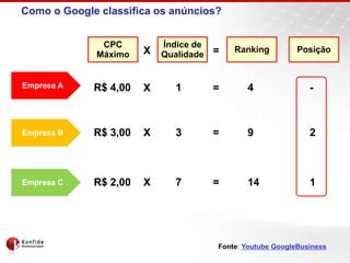 Como o Google classifica os anúncios?


              CPC          Índice de
                       X               =   Ranking          Posição
             Máximo        Qualidade


Empresa A    R$ 4,00   X      1        =      4                -



Empresa B    R$ 3,00   X      3        =      9                2



Empresa C    R$ 2,00   X      7        =      14               1




                                       Fonte: Youtube GoogleBusiness
 