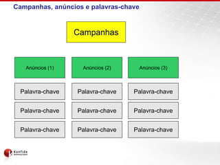 Campanhas, anúncios e palavras-chave


                  Campanhas



   Anúncios (1)
    Anúncios       Anúncios (2)
                    Anúncios           Anúncios (3)
                                        Anúncios



 Palavra-chave    Palavra-chave   Palavra-chave


 Palavra-chave    Palavra-chave   Palavra-chave


 Palavra-chave    Palavra-chave   Palavra-chave
 