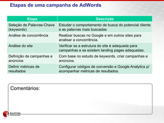 Etapas de uma campanha de AdWords

           Etapa                                 Descrição
Seleção de Palavras-Chave   Estudar o comportamento de busca do potencial cliente
(keywords)                  e as palavras mais buscadas
Análise de concorrência     Realizar buscas no Google e em outros sites para
                            analisar a concorrência.
Análise do site             Verificar se a estrutura do site é adequada para
                            campanhas e se existem landing pages adequadas.
Definição de campanhas e    Com base no estudo de keywords, criar campanhas e
anúncios                    anúncios.
Definir métricas de         Configurar códigos de conversão e Google Analytics p/
resultados                  acompanhar métricas de resultados.



 Comentários:
 