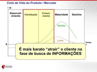 Ciclo de Vida do Produto / Mercado
    $$


    Desenvol-                Cresci-
                Introdução             Maturidade   Declínio
     vimento                 mento



                                        Vendas




                                        Lucro
                                                               Tempo
0

           É mais barato “atrair” o cliente na
           fase de busca de INFORMAÇÕES
 