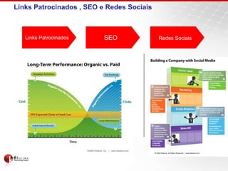 Links Patrocinados , SEO e Redes Sociais



     Links Patrocinados           SEO           Redes Sociais



     Anúncios             Busca               Busca/Network
     Tráfego pago         Tráfego gratuito    Tráfego gratuito/Confiança
     Minimizar CPC        Maximizar posição   Maximizar presença
     Curto prazo          Médio/Longo prazo   Curto/Médio/Longo prazo
     Conversão            Audiência           Comunidade

        KEYWORDS             CONTEÚDO                DIÁLOGO




89
 