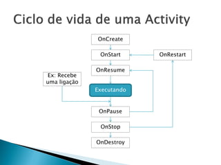 OnCreate

               OnStart     OnRestart

              OnResume
Ex: Recebe
uma ligação
              Executando


               OnPause

               OnStop

              OnDestroy
 
