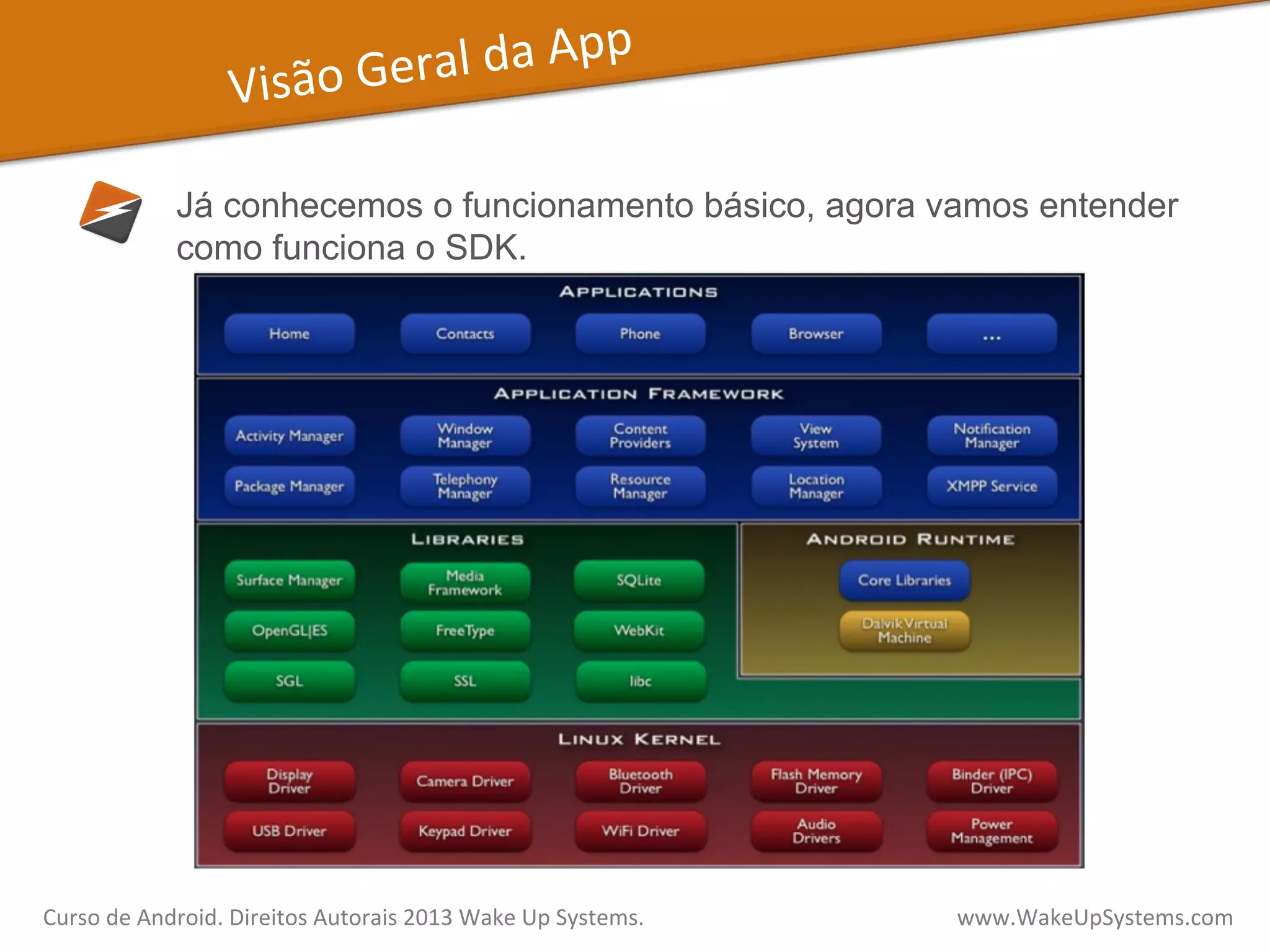 Visão	
  Geral	
  da	
  App	
  
Já conhecemos o funcionamento básico, agora vamos entender
como funciona o SDK.
Curso	
  de	
  Android.	
  Direitos	
  Autorais	
  2013	
  Wake	
  Up	
  Systems.	
  	
  	
  	
  	
  	
  	
  	
  	
  	
  	
  	
  	
  	
  	
  	
  	
  	
  	
  	
  	
  	
  	
  	
  	
  	
  	
  	
  	
  	
  	
  	
  	
  	
  	
  	
  	
  	
  	
  	
  	
  	
  	
  	
  	
  	
  	
  	
  	
  	
  	
  	
  	
  	
  	
  	
  www.WakeUpSystems.com	
  
 