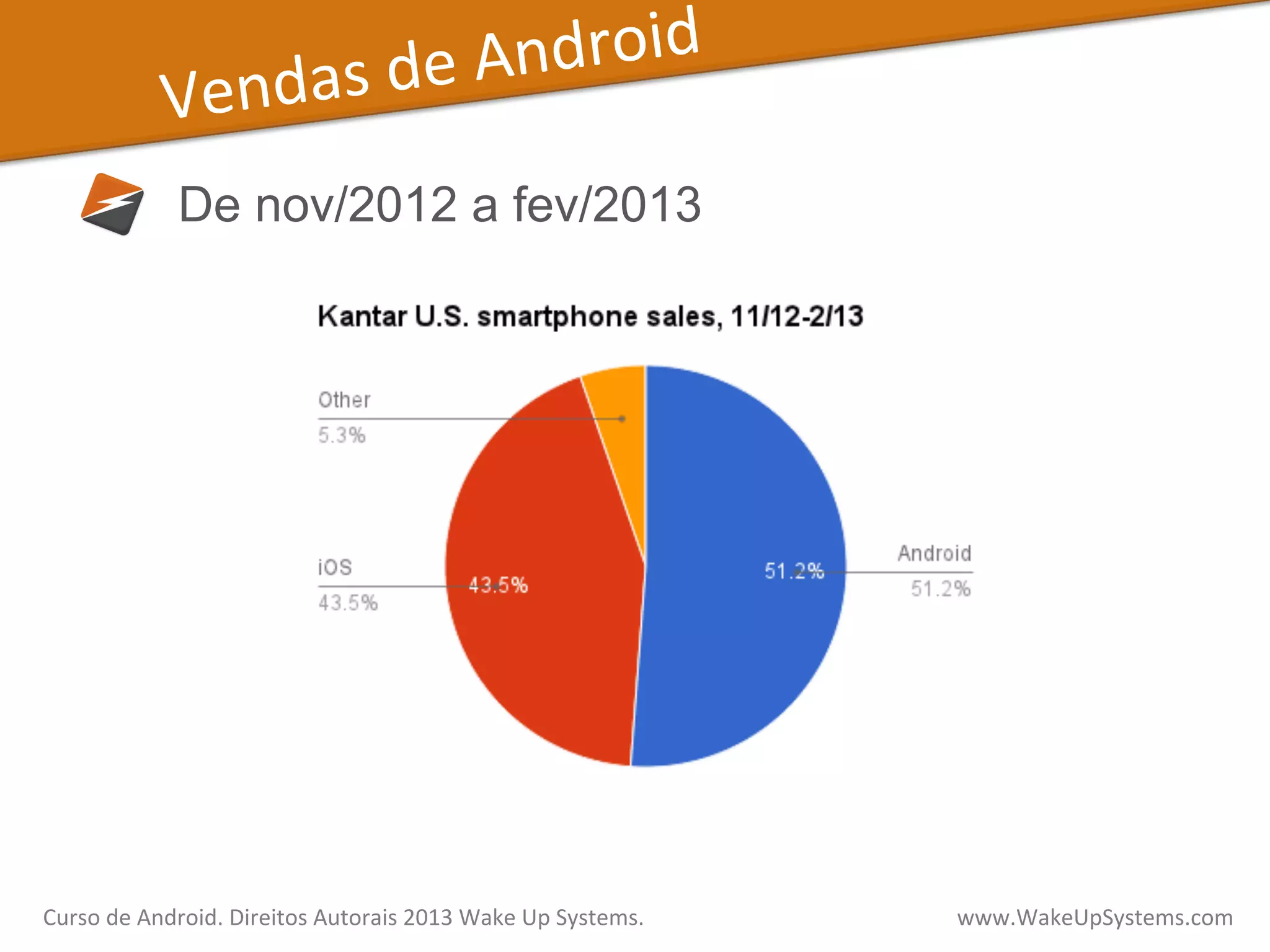 Vendas	
  de	
  Android	
  
De nov/2012 a fev/2013
Curso	
  de	
  Android.	
  Direitos	
  Autorais	
  2013	
  Wake	
  Up	
  Systems.	
  	
  	
  	
  	
  	
  	
  	
  	
  	
  	
  	
  	
  	
  	
  	
  	
  	
  	
  	
  	
  	
  	
  	
  	
  	
  	
  	
  	
  	
  	
  	
  	
  	
  	
  	
  	
  	
  	
  	
  	
  	
  	
  	
  	
  	
  	
  	
  	
  	
  	
  	
  	
  	
  	
  	
  www.WakeUpSystems.com	
  
 
