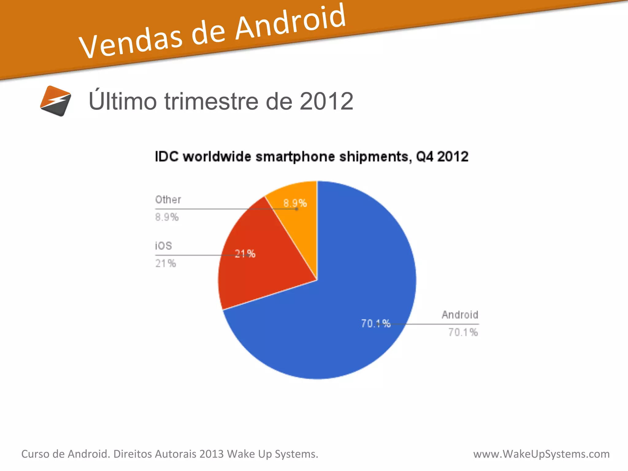 Vendas	
  de	
  Android	
  
Último trimestre de 2012
Curso	
  de	
  Android.	
  Direitos	
  Autorais	
  2013	
  Wake	
  Up	
  Systems.	
  	
  	
  	
  	
  	
  	
  	
  	
  	
  	
  	
  	
  	
  	
  	
  	
  	
  	
  	
  	
  	
  	
  	
  	
  	
  	
  	
  	
  	
  	
  	
  	
  	
  	
  	
  	
  	
  	
  	
  	
  	
  	
  	
  	
  	
  	
  	
  	
  	
  	
  	
  	
  	
  	
  	
  www.WakeUpSystems.com	
  
 