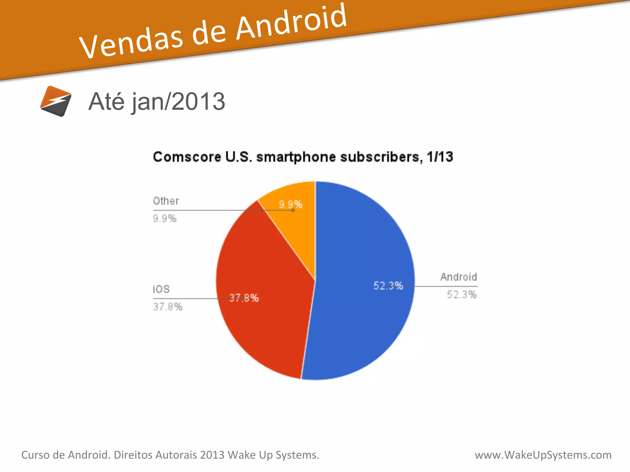 Vendas	
  de	
  Android	
  
Até jan/2013
Curso	
  de	
  Android.	
  Direitos	
  Autorais	
  2013	
  Wake	
  Up	
  Systems.	
  	
  	
  	
  	
  	
  	
  	
  	
  	
  	
  	
  	
  	
  	
  	
  	
  	
  	
  	
  	
  	
  	
  	
  	
  	
  	
  	
  	
  	
  	
  	
  	
  	
  	
  	
  	
  	
  	
  	
  	
  	
  	
  	
  	
  	
  	
  	
  	
  	
  	
  	
  	
  	
  	
  	
  www.WakeUpSystems.com	
  
 